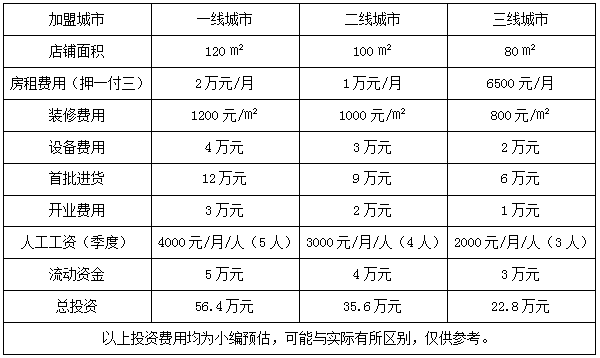 体育用品加盟多少钱 体育用品加盟怎么样