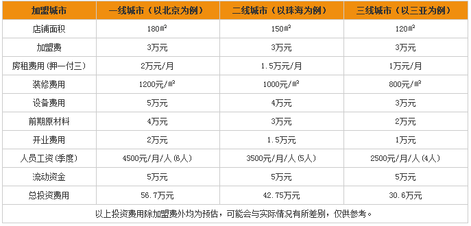 蓝山咖啡加盟费用