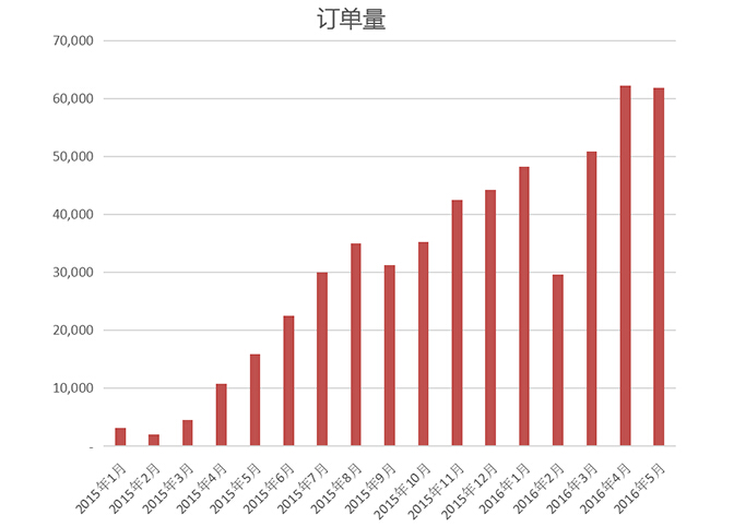 拼侸夜宵外卖加盟