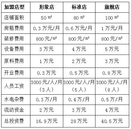 大食头快餐加盟多少钱