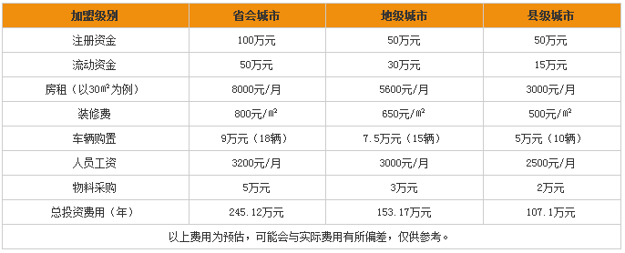 天天快递加盟费