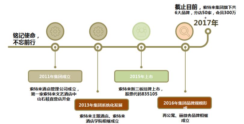 索特来酒店加盟