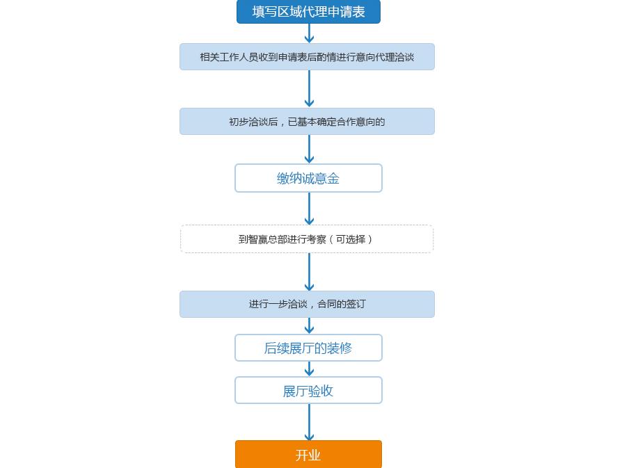 智赢门窗系统加盟