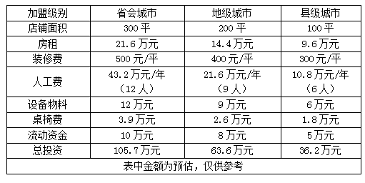 康师傅私房牛肉面馆加盟费多少钱