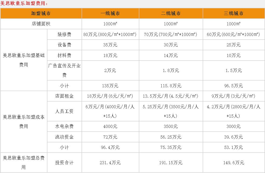 美思欧童乐加盟费用