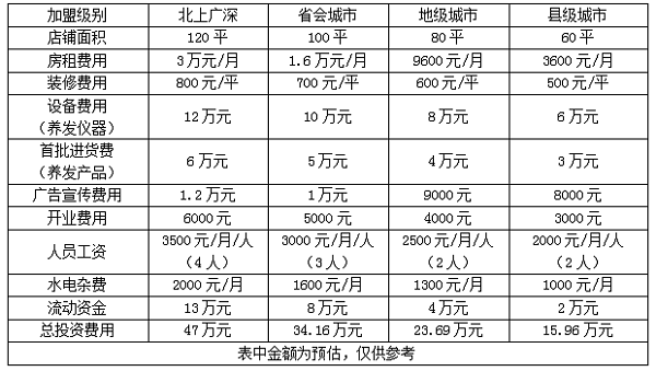 养发养生馆加盟需要多少钱