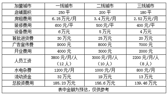 miniso名创佳品加盟费大概多少