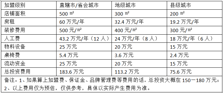 面对面加盟费用