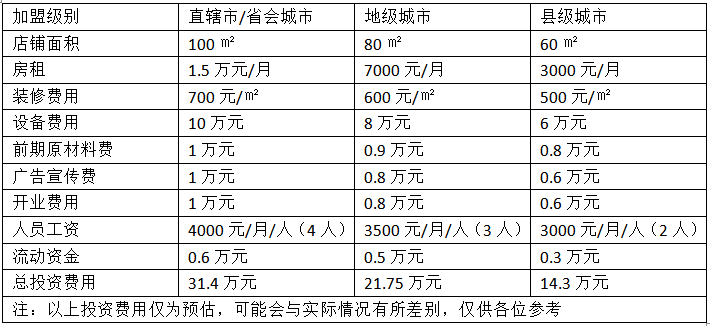 百碗香排骨米饭加盟费用