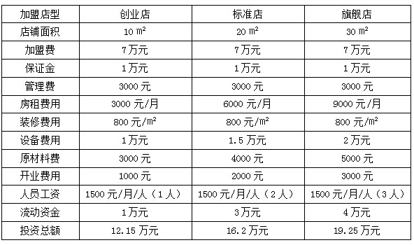 小姑娘冰淇淋加盟费