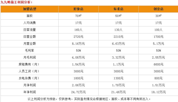 九九鸭霸王加盟