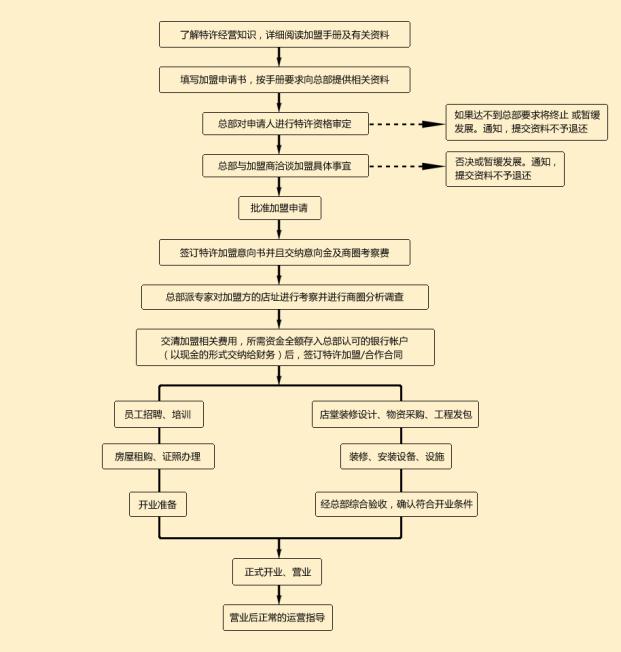 过桥缘加盟