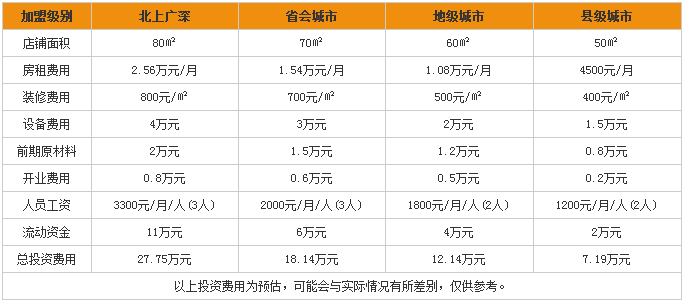 周氏黑鸭加盟费用