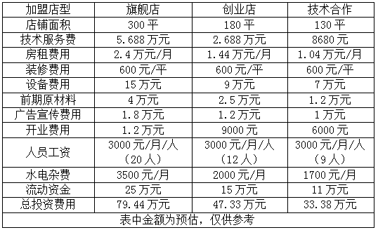 功夫醉鹅店加盟费多少