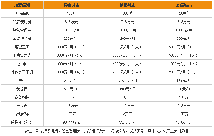 淼鑫猪肚鸡加盟费用