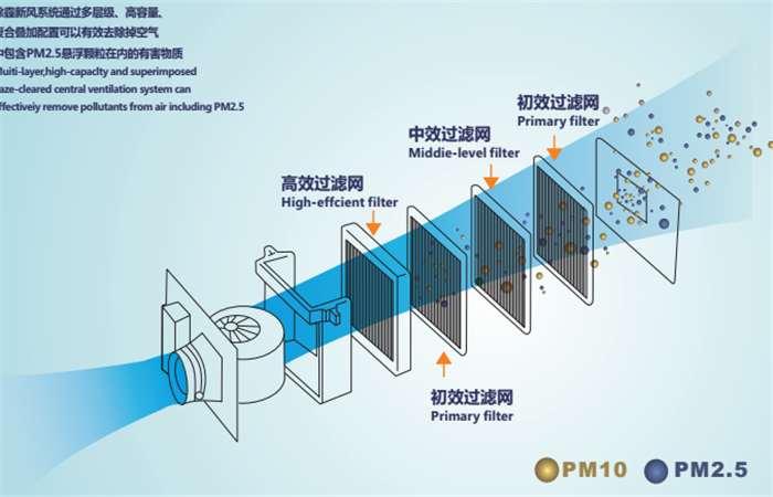 朗思威鲜氧新风系统加盟