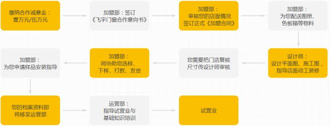 飞宇门窗加盟流程