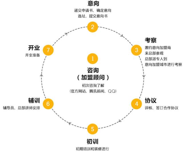 好小子加盟流程