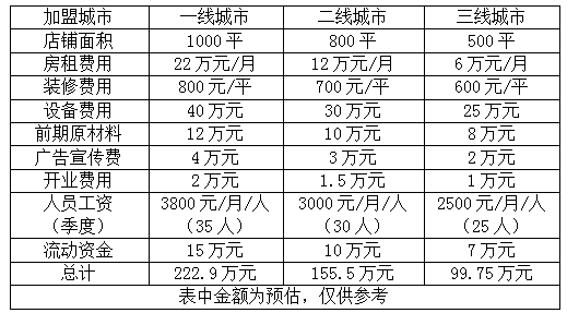 三只耳加盟费用表