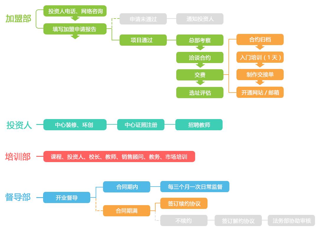 艺美绘美术教育加盟