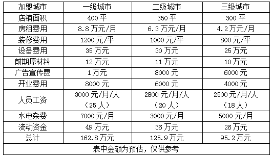 老码头火锅加盟费用表