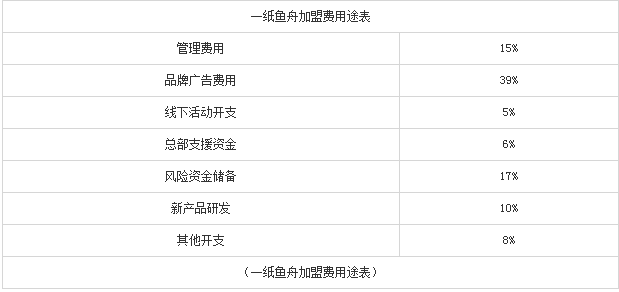 一纸鱼舟加盟