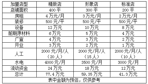 大犇牛排加盟费