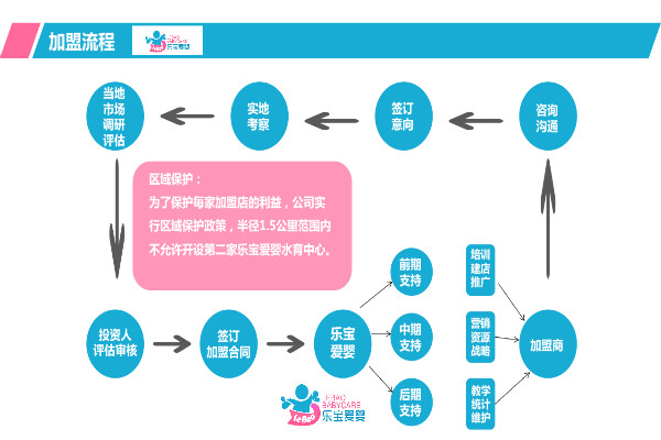 乐宝爱婴加盟流程加盟