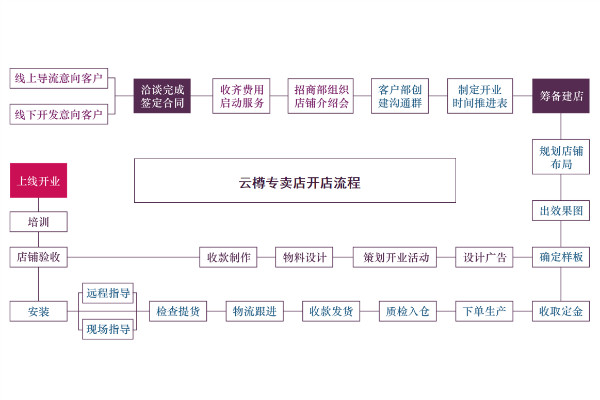 云樽专卖店开店流程加盟