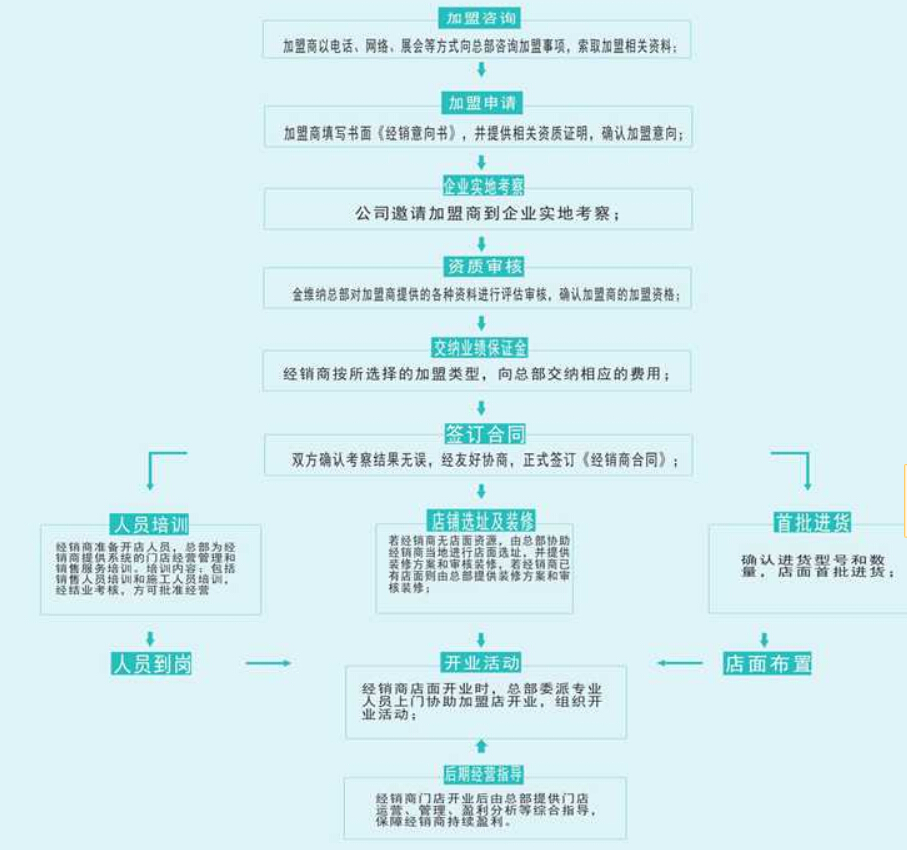 金维纳硅藻泥加盟流程