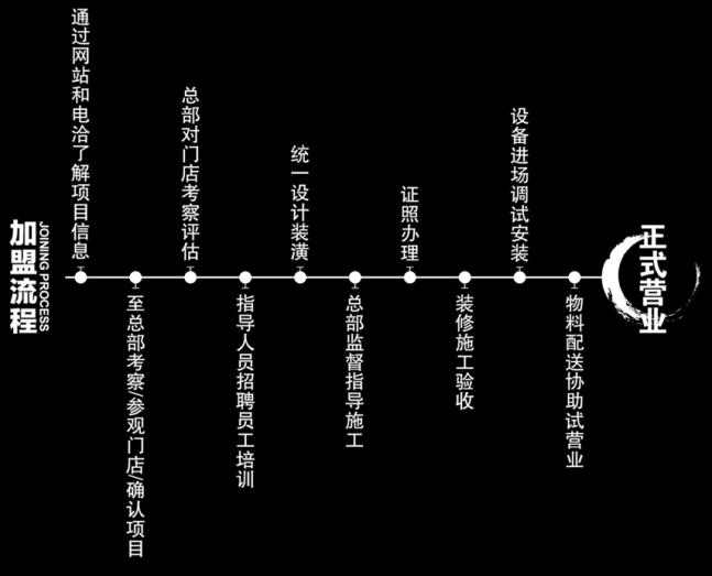 加盟流程