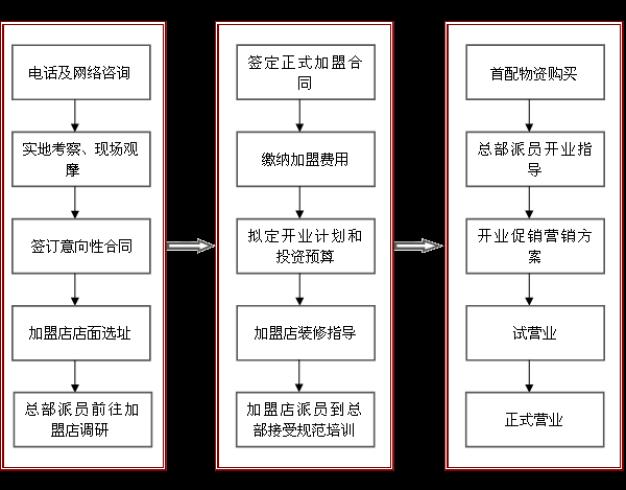 加盟流程