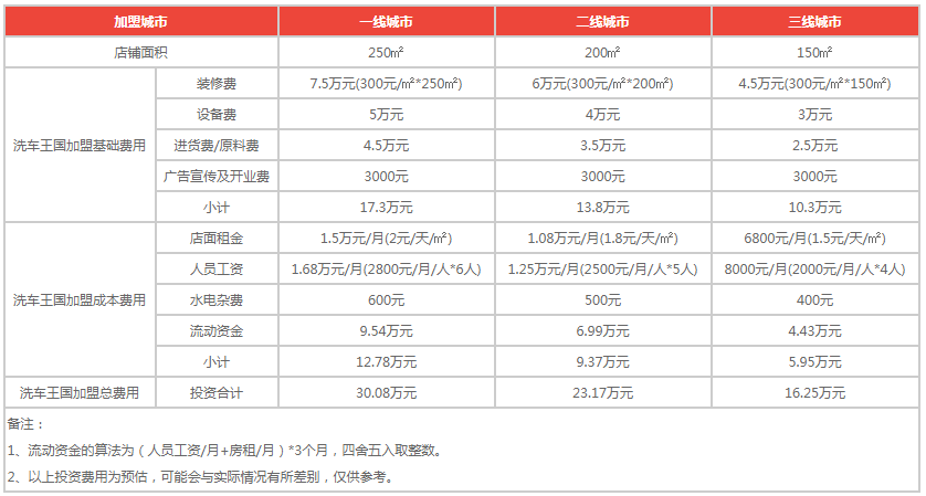 洗车王国加盟.png