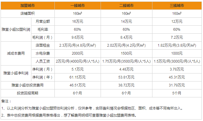 雅堂小超加盟