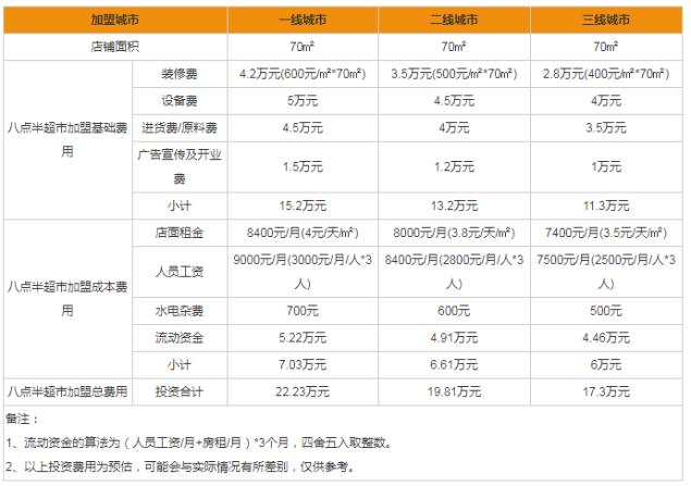 八点半超市加盟