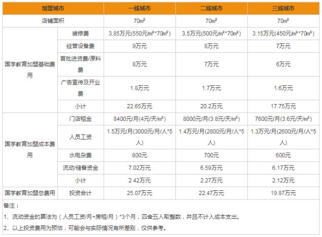 国学教育加盟