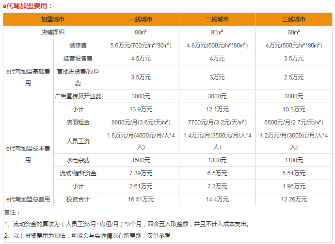 e代驾加盟代理