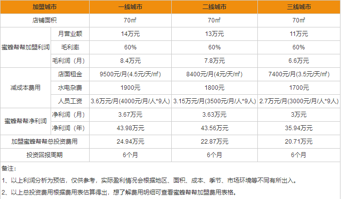 蜜蜂帮帮加盟收银分析