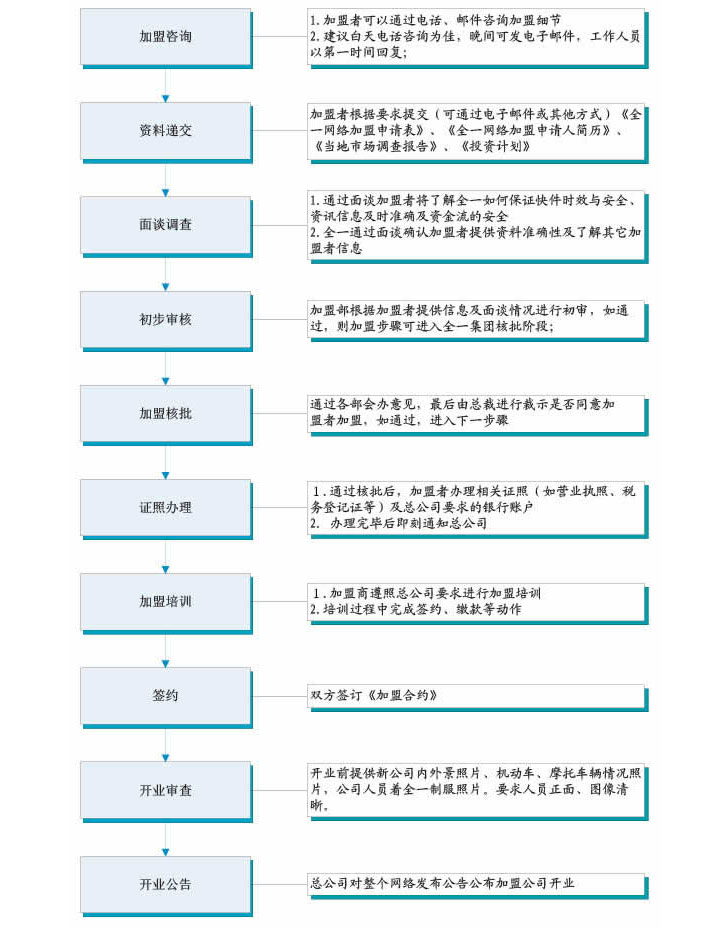 全一快递