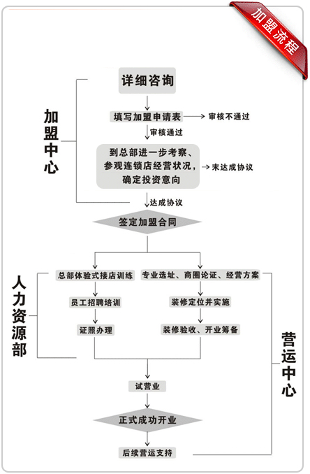 王家老太锅盖面加盟流程