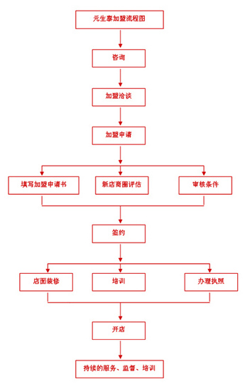 元生泰武夷灵芝加盟流程