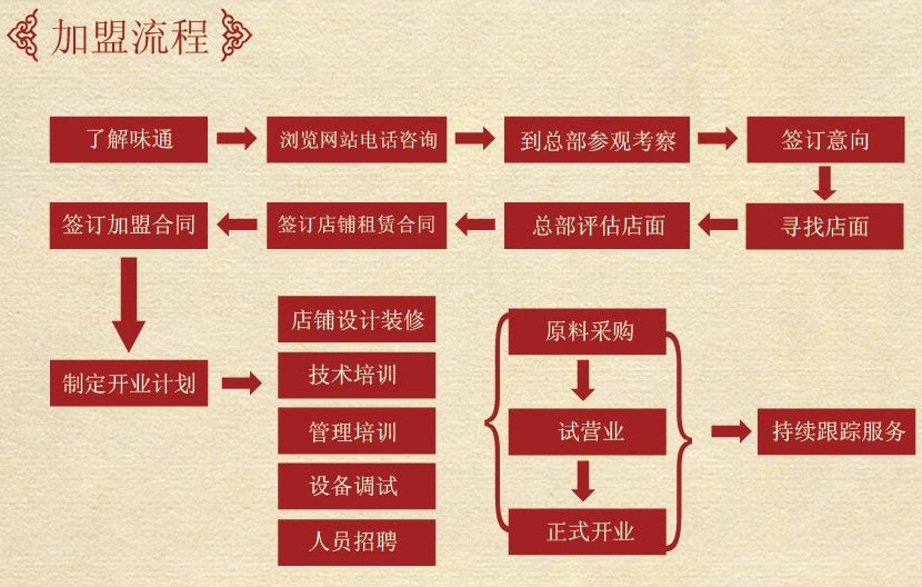 味通天下加盟流程