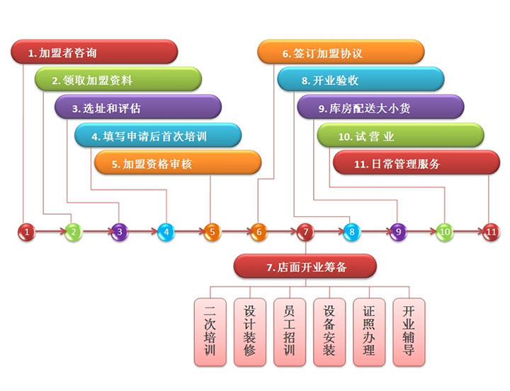 老家肉饼加盟流程