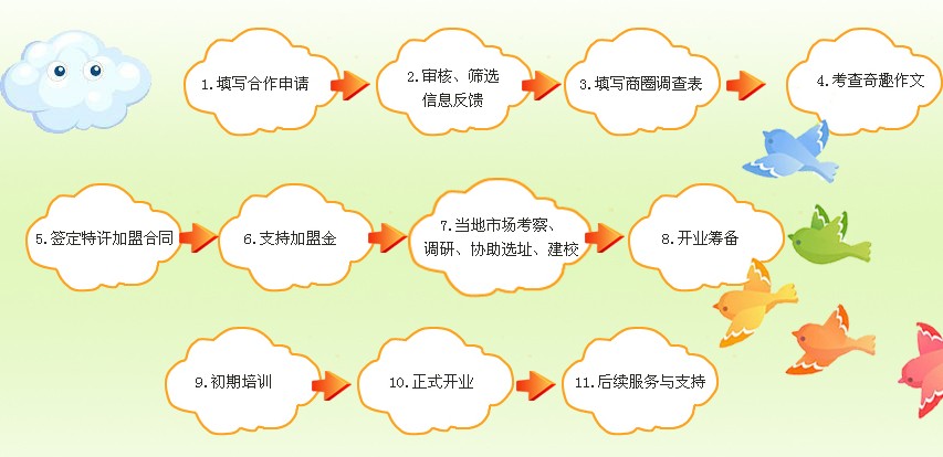 奇趣作文加盟流程