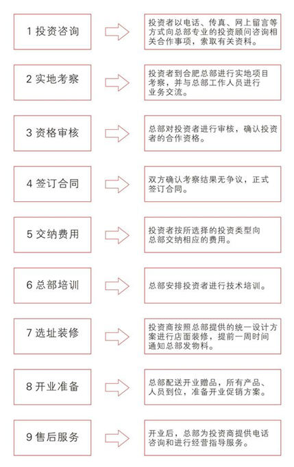 行密贡鹅加盟流程