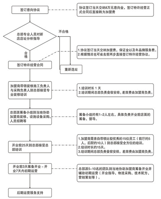 汉丽轩烤肉加盟流程