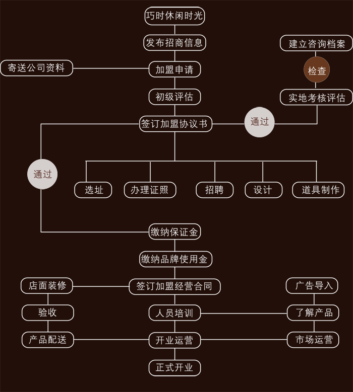 巧时加盟流程