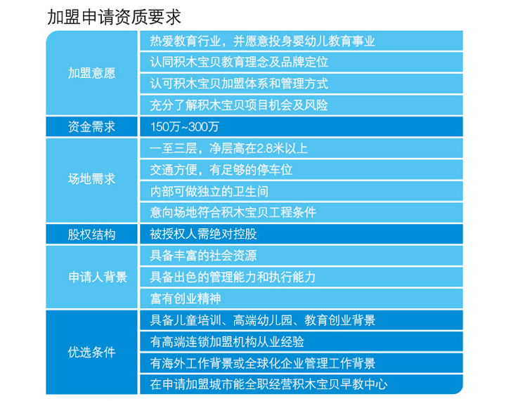 积木宝贝国际早教