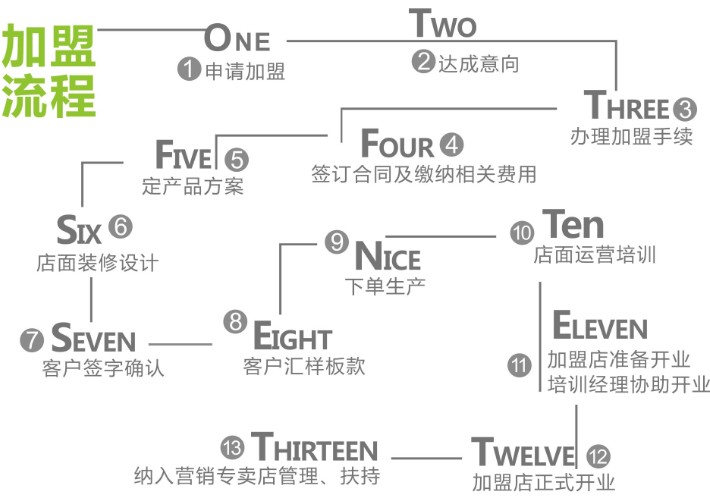 behome佰怡家加盟流程