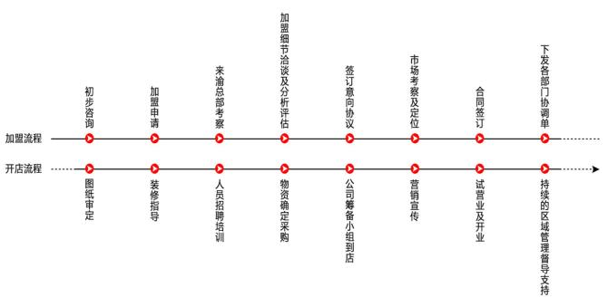 朝天门火锅加盟流程